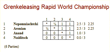 Tabelle Grenke Day1